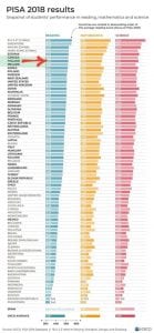 PISA 2018 results published