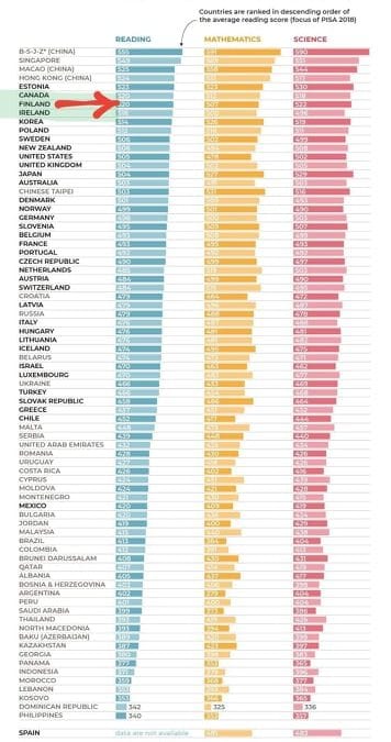 PISA 2018 results published